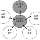 贵阳会议标准流程--贵阳米廷会展为您来支招